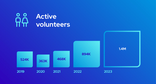 Active volunteers survey report