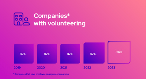 Companies with volunteering survey results