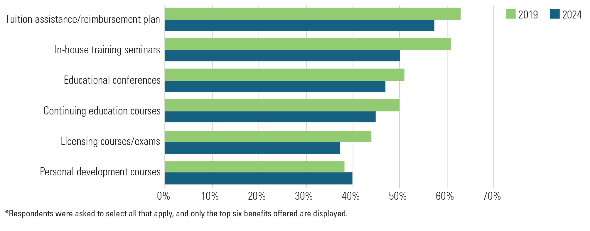 Types of Education Benefits offered