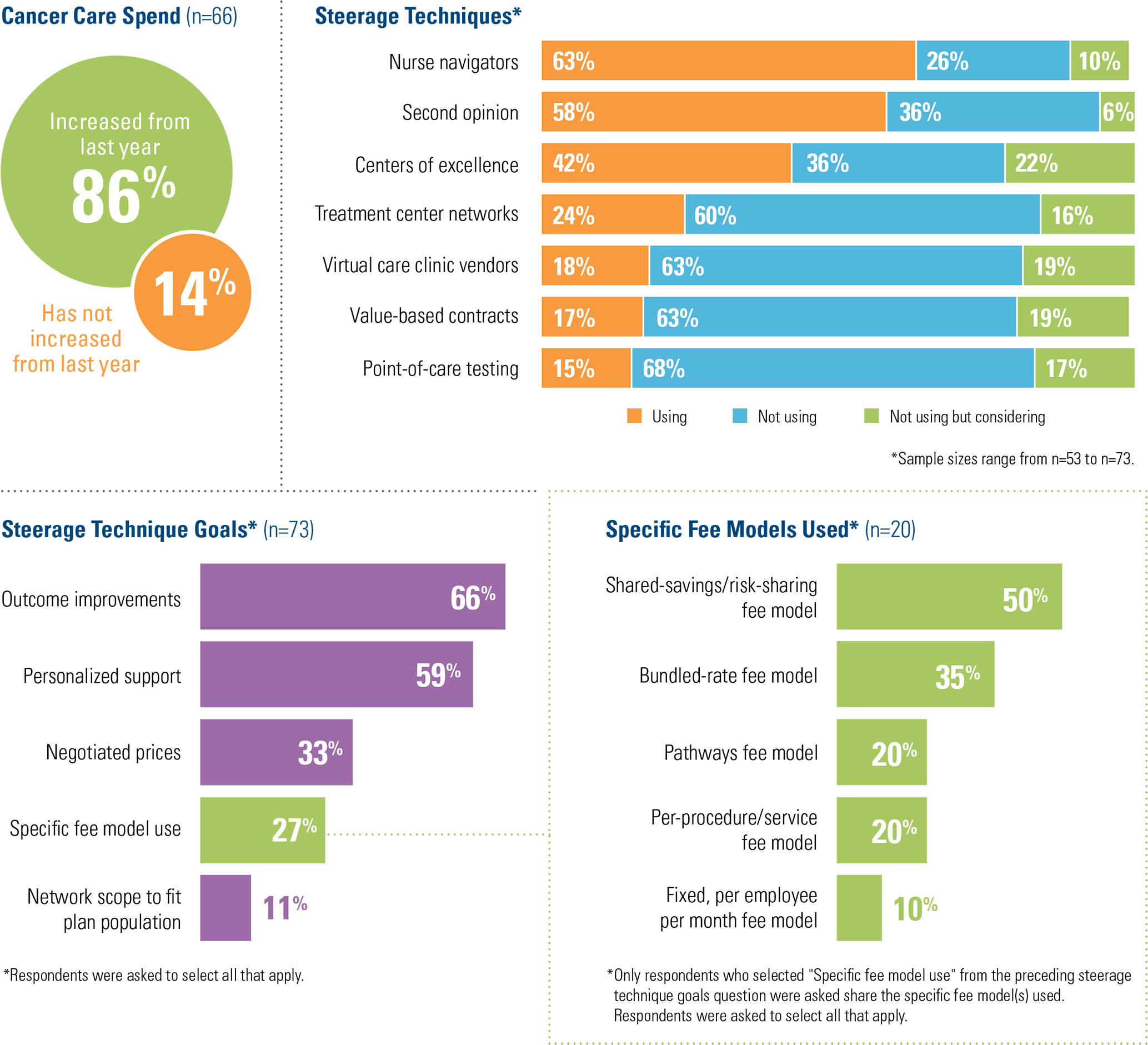 Oncology Care Strategies chart1 Cancer/Oncology Care Strategies graphs
