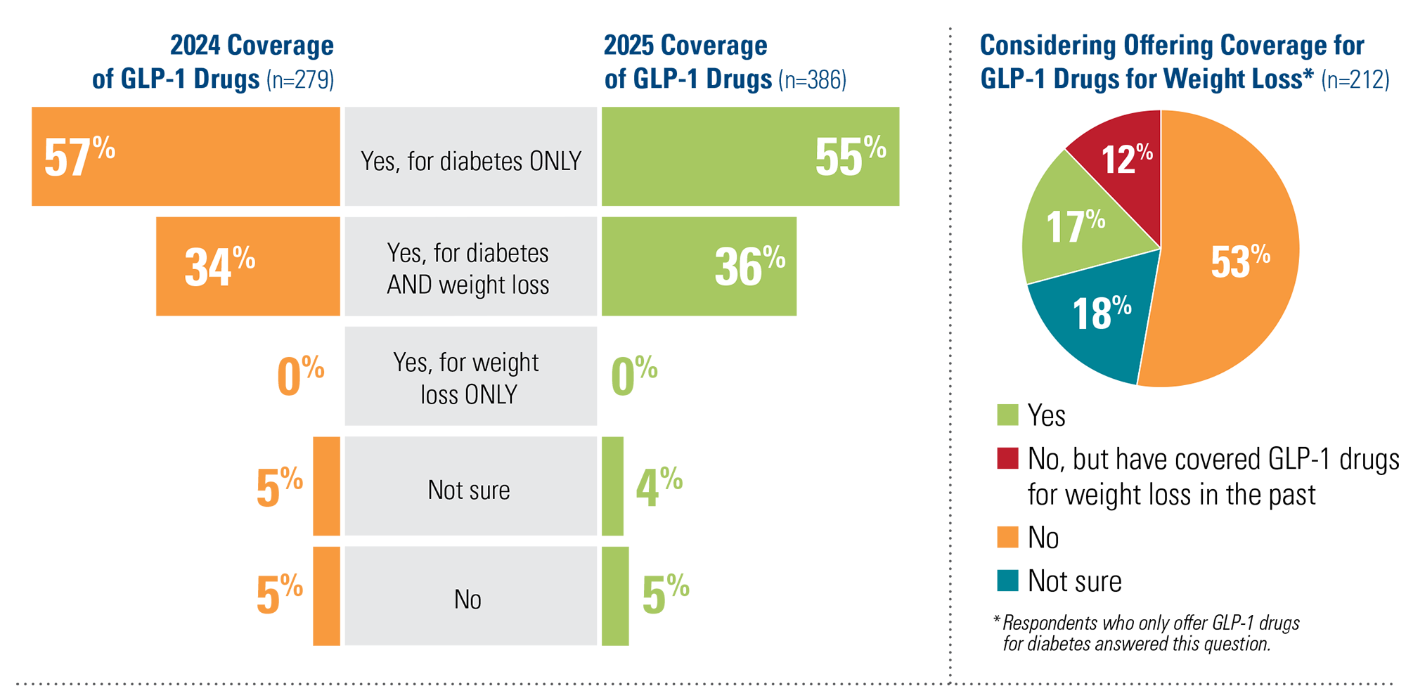 chart1 Coverage of GLP-1Drugs