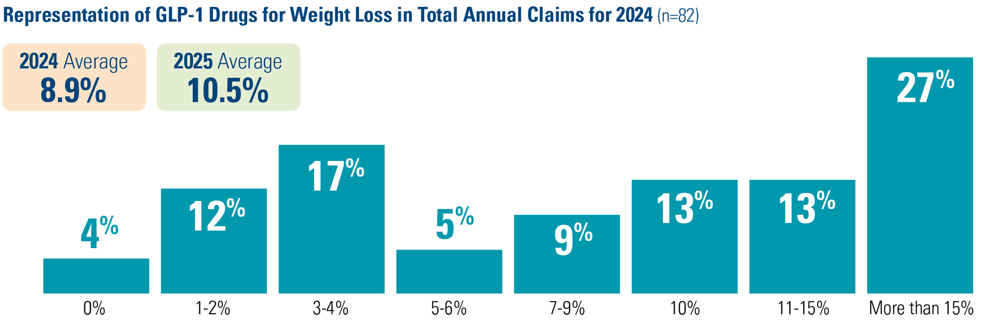 chart2 Representation of GLP-1 Drugs for Weight Loss in Total Annual Claims for 2024