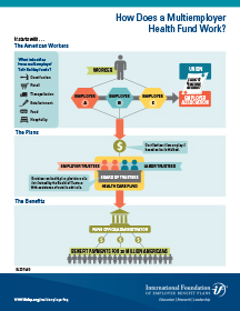 How Does a Multiemployer Health Fund Work thumbnail image