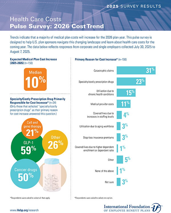 survey-health-care-cost-2026-cover Health Care Costs Pulse Survey: 2026 Cost Trend